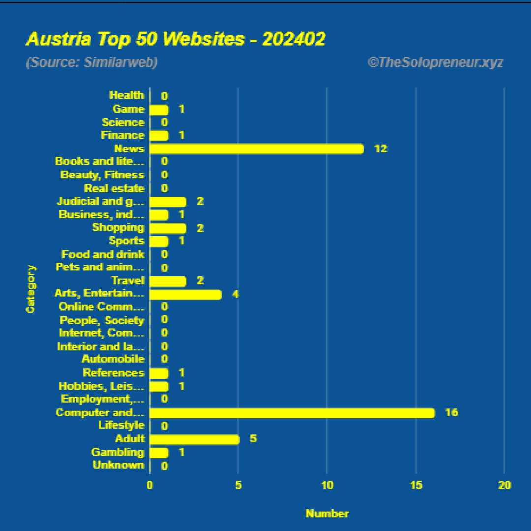 Top 50 Websites in Austria February 2024