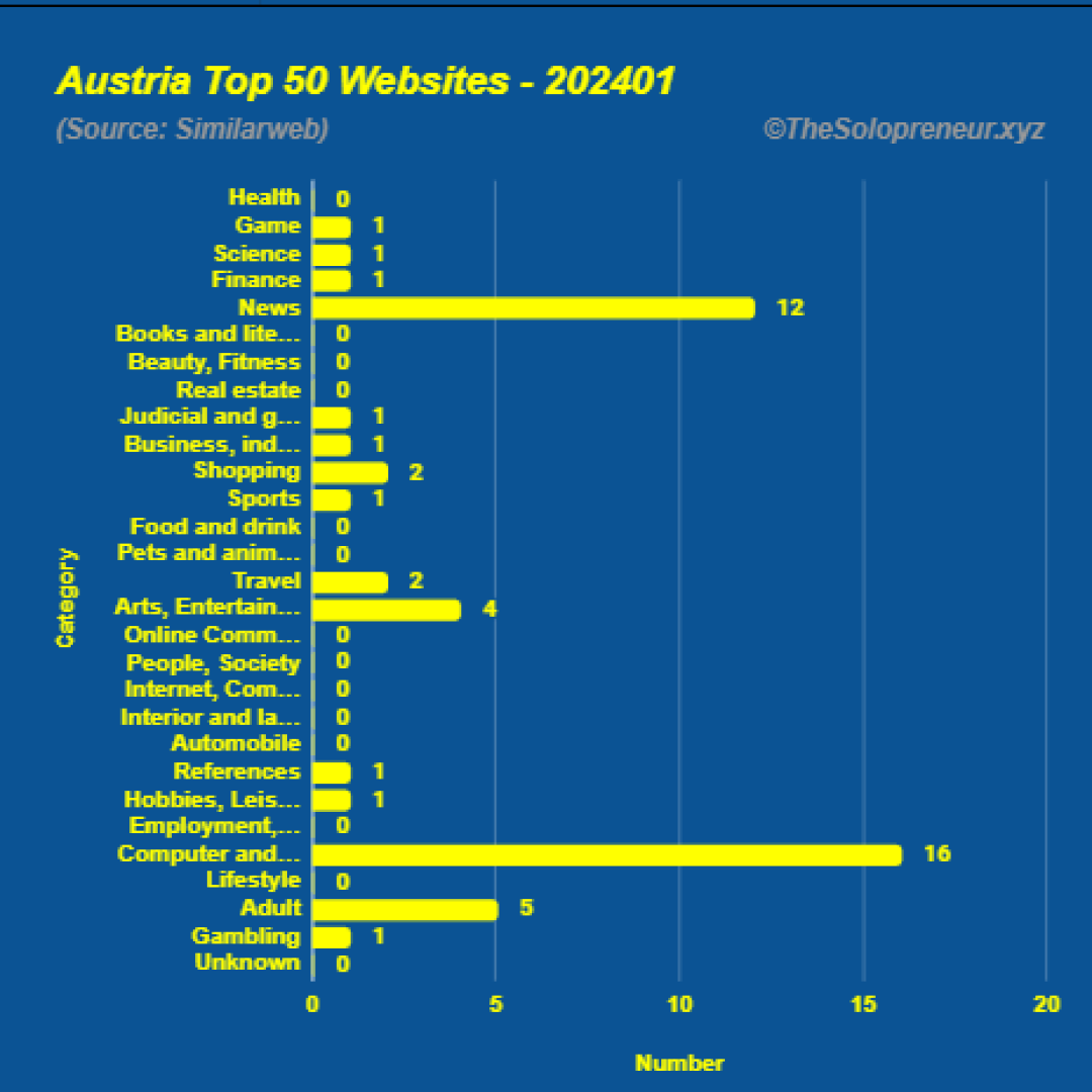 Top 50 Websites in Austria January 2024