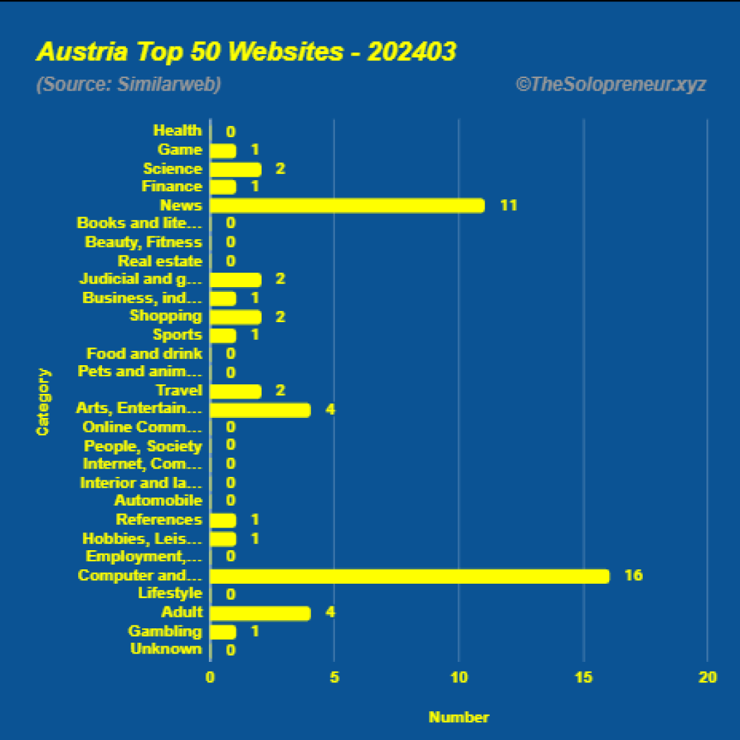 Top 50 Websites in Austria March 2024