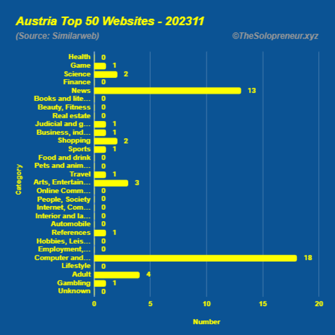 Top 50 Websites in Austria November 2023