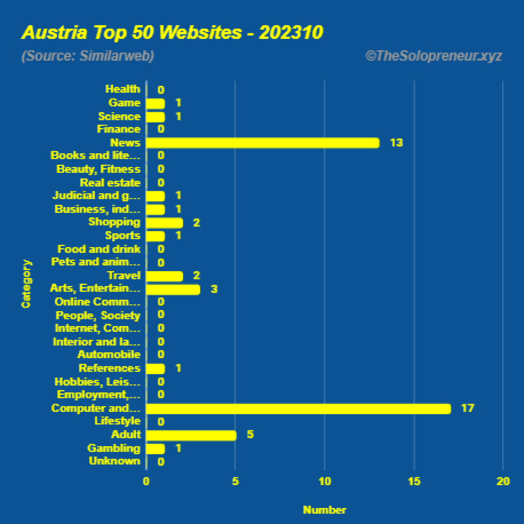 Top 50 Websites in Austria Octorber 2023