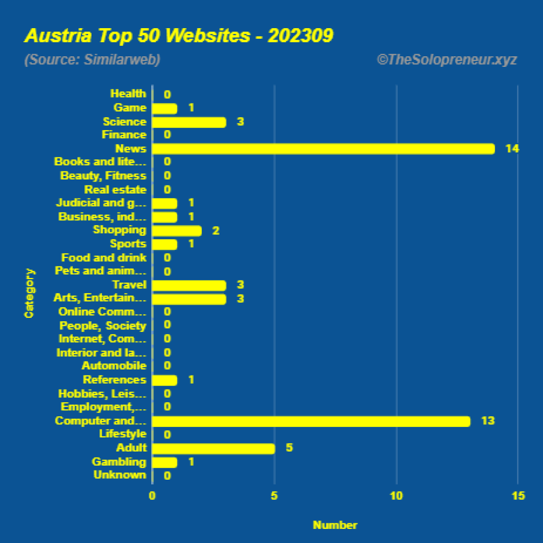 Top 50 Websites in Austria September 2023