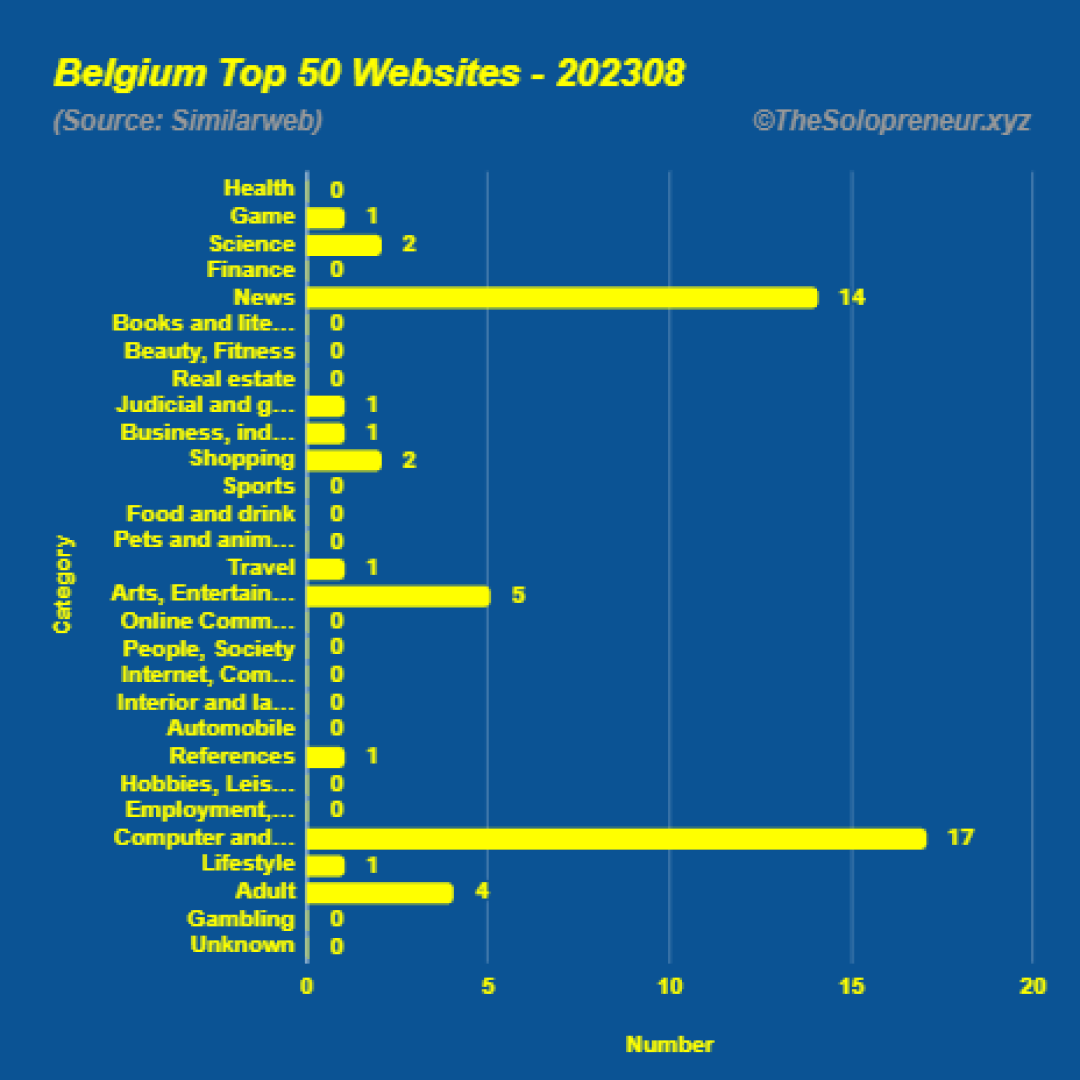 Top 50 Websites in Belgium August 2023