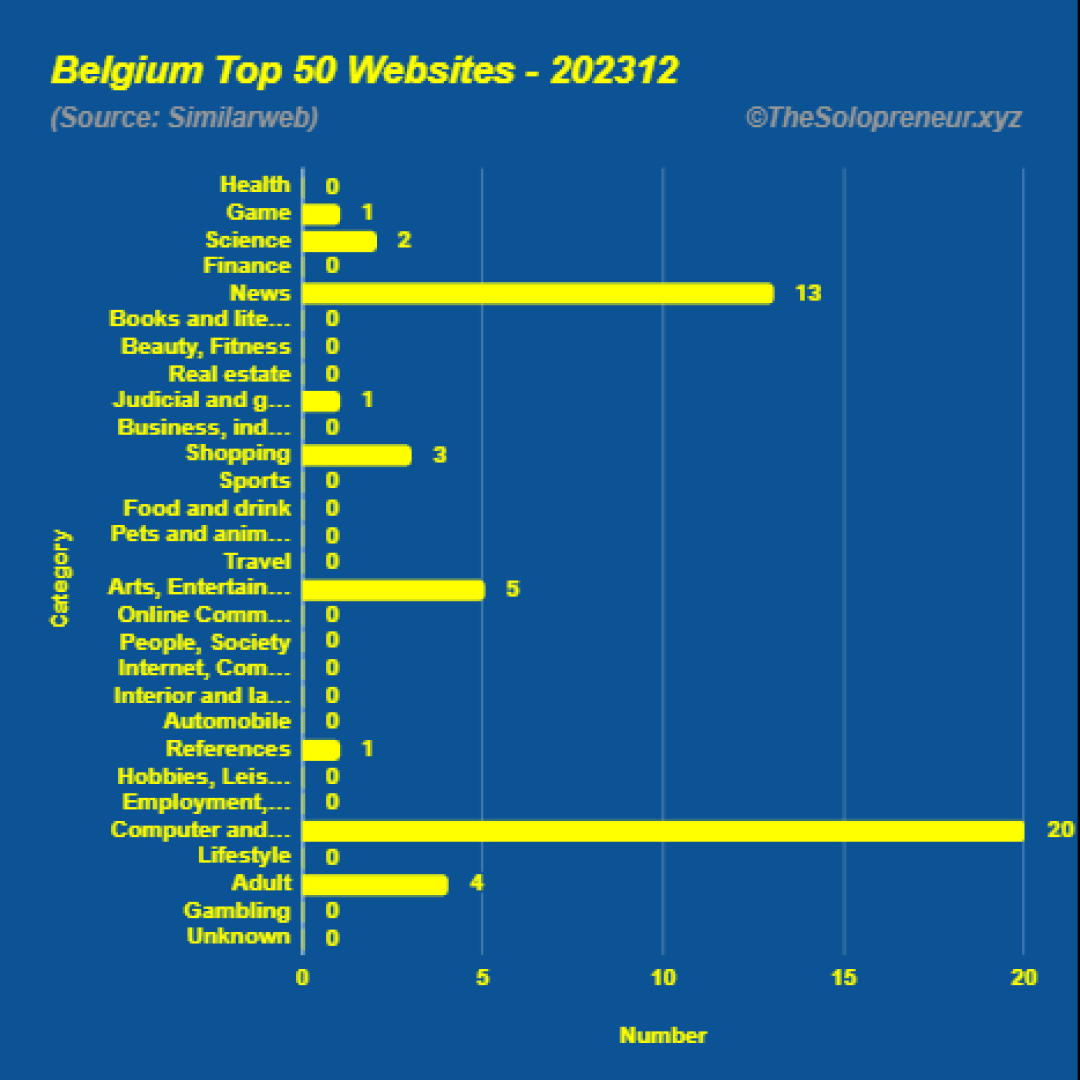 Top 50 Websites in Belgium December 2023