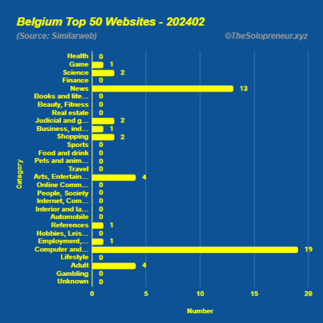 Top 50 Websites in Belgium February 2024