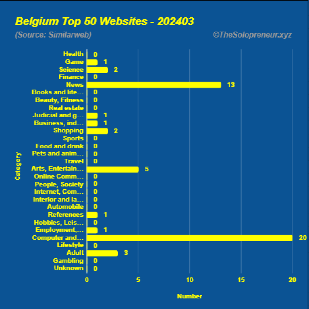 Top 50 Websites in Belgium March 2024