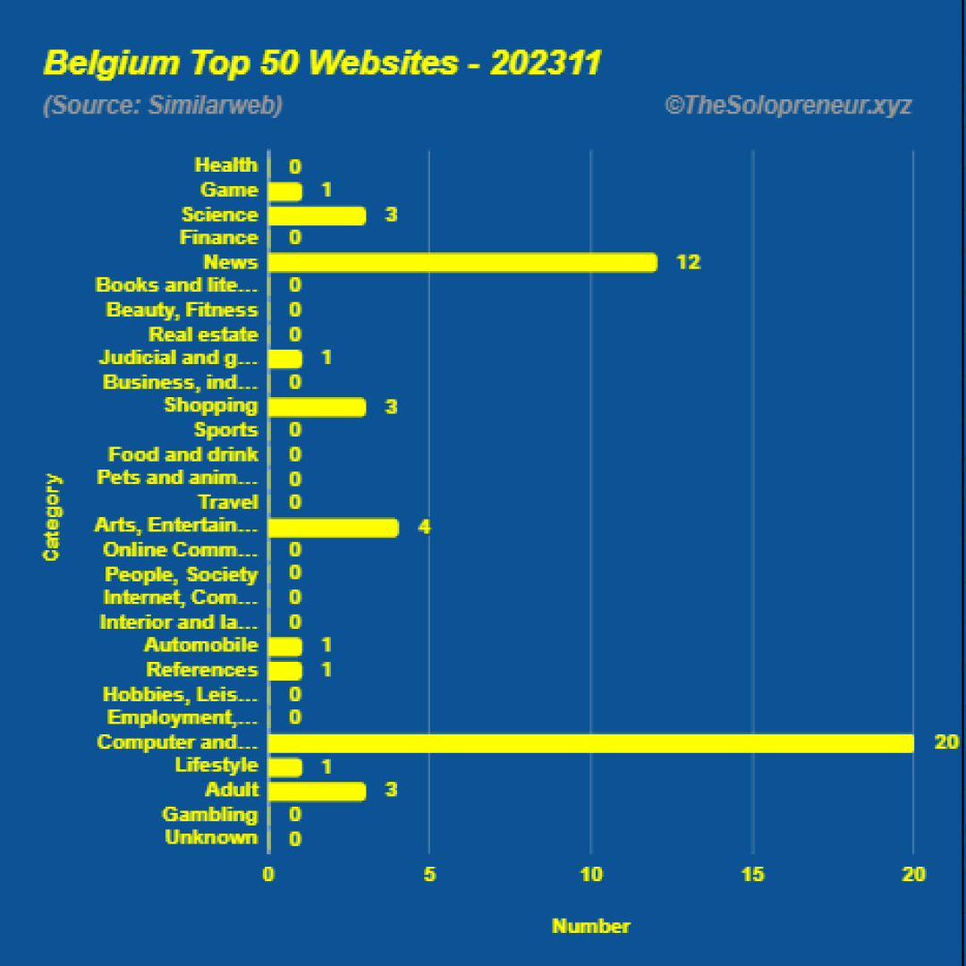 Top 50 Websites in Belgium November 2023