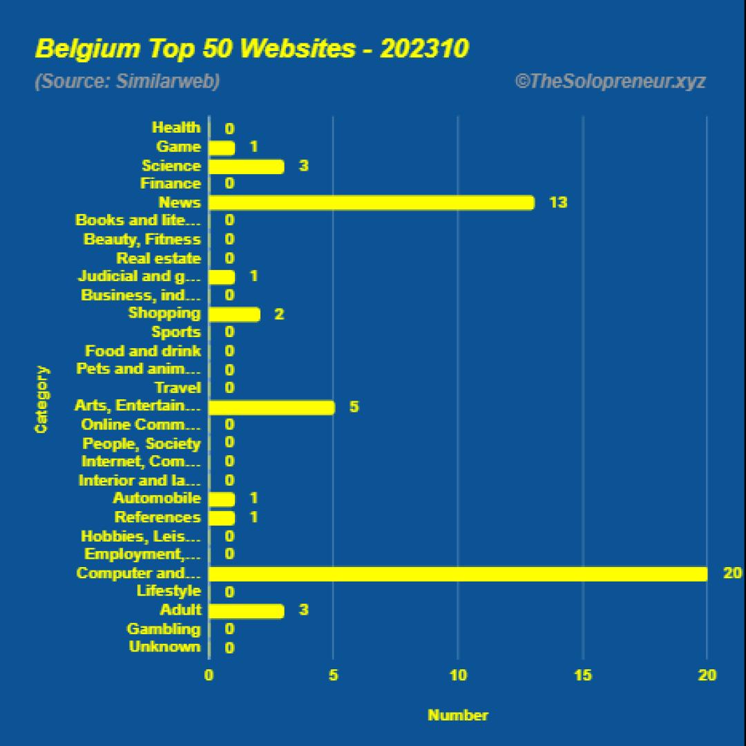 Top 50 Websites in Belgium Octorber 2023