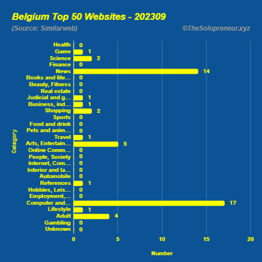 Top 50 Websites in Belgium September 2023