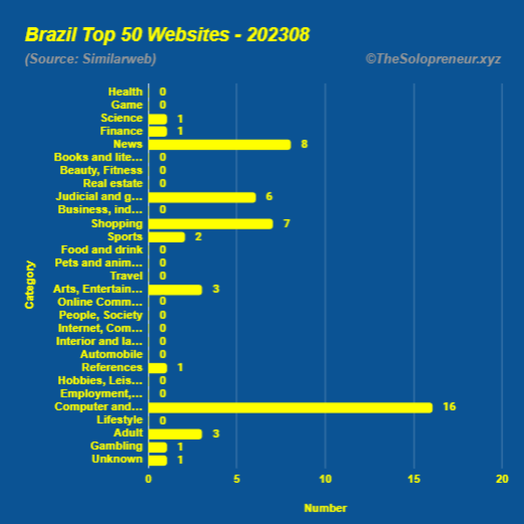 Top 50 Websites in Brazil August 2023