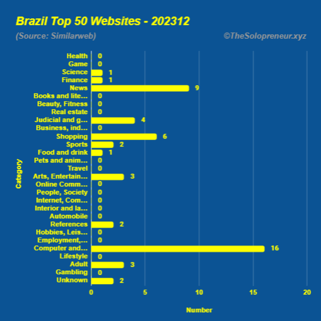 Top 50 Websites in Brazil December 2023