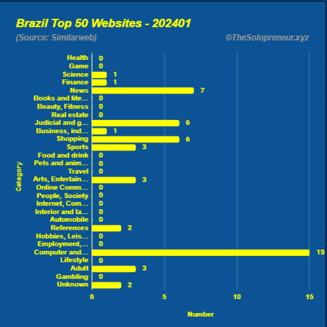 Top 50 Websites in Brazil January 2024