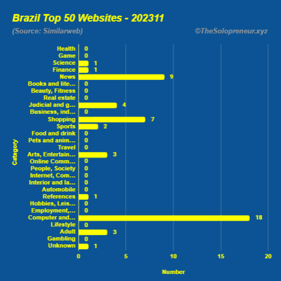 Top 50 Websites in Brazil November 2023