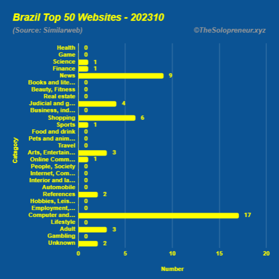 Top 50 Websites in Brazil Octorber 2023