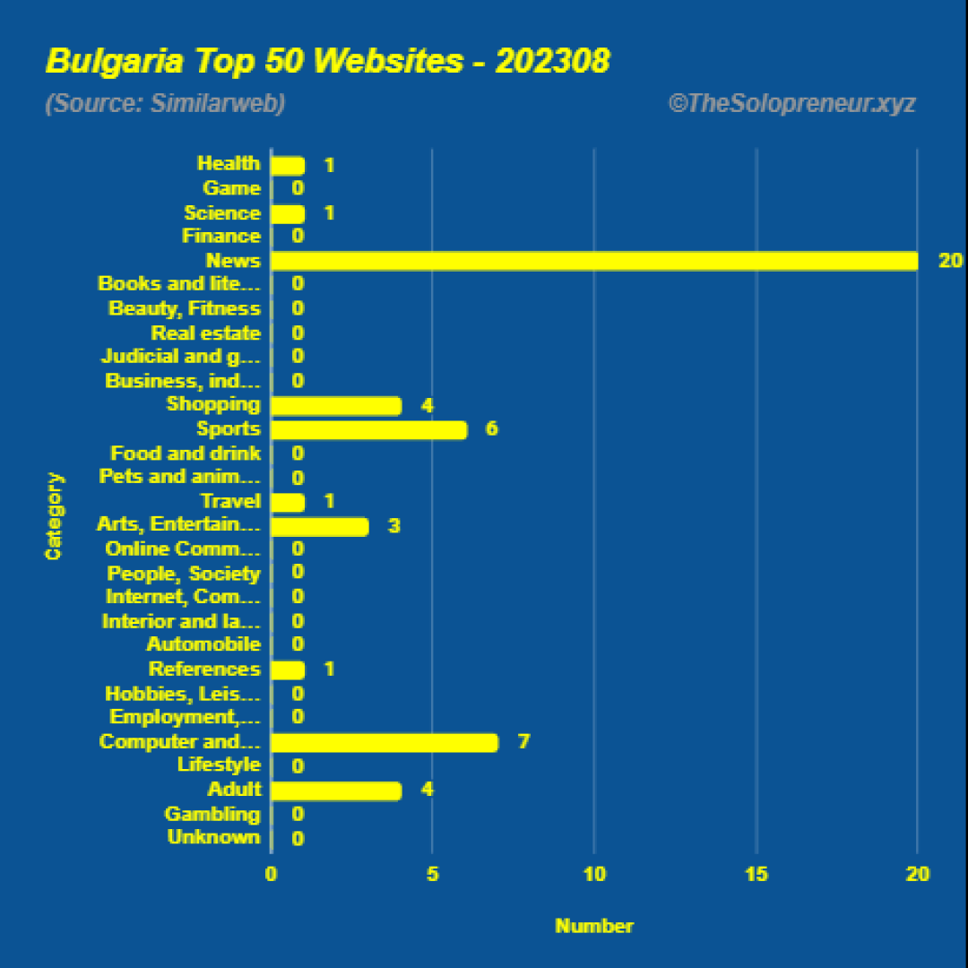 Top 50 Websites in Bulgaria August 2023