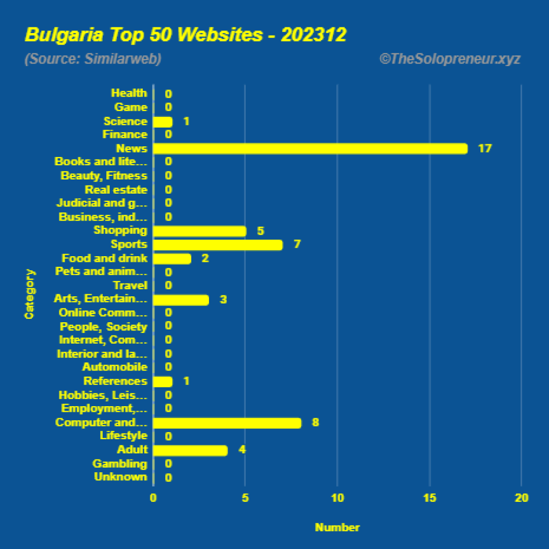 Top 50 Websites in Bulgaria December 2023