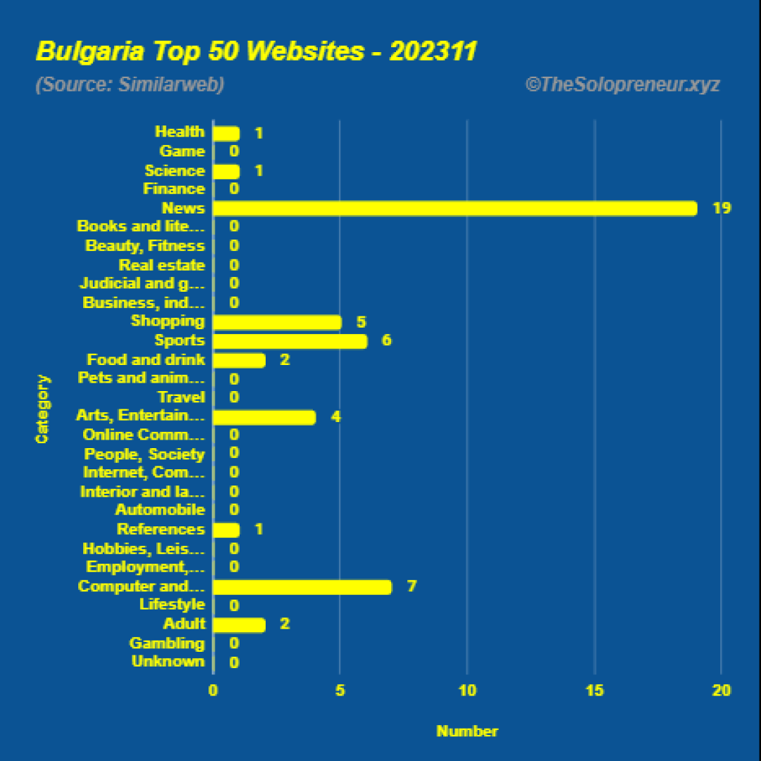 Top 50 Websites in Bulgaria November 2023