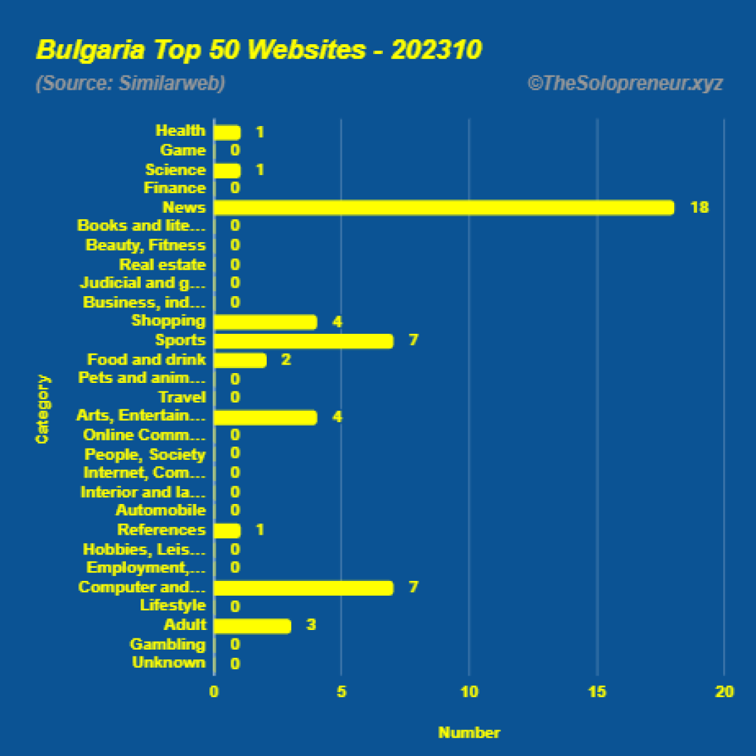 Top 50 Websites in Bulgaria Octorber 2023