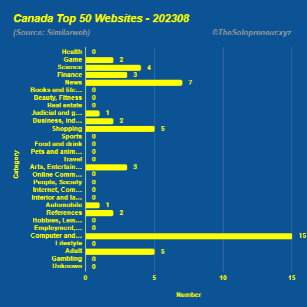 Top 50 Websites in Canada August 2023