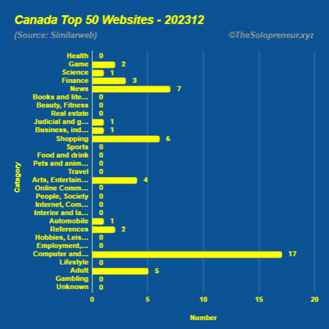 Top 50 Websites in Canada December 2023