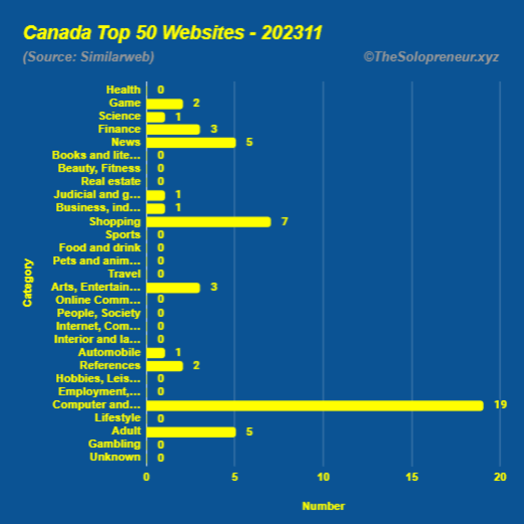 Top 50 Websites in Canada November 2023