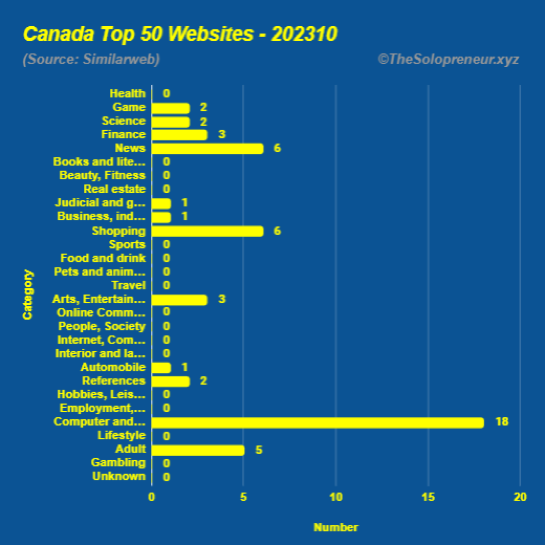 Top 50 Websites in Canada Octorber 2023