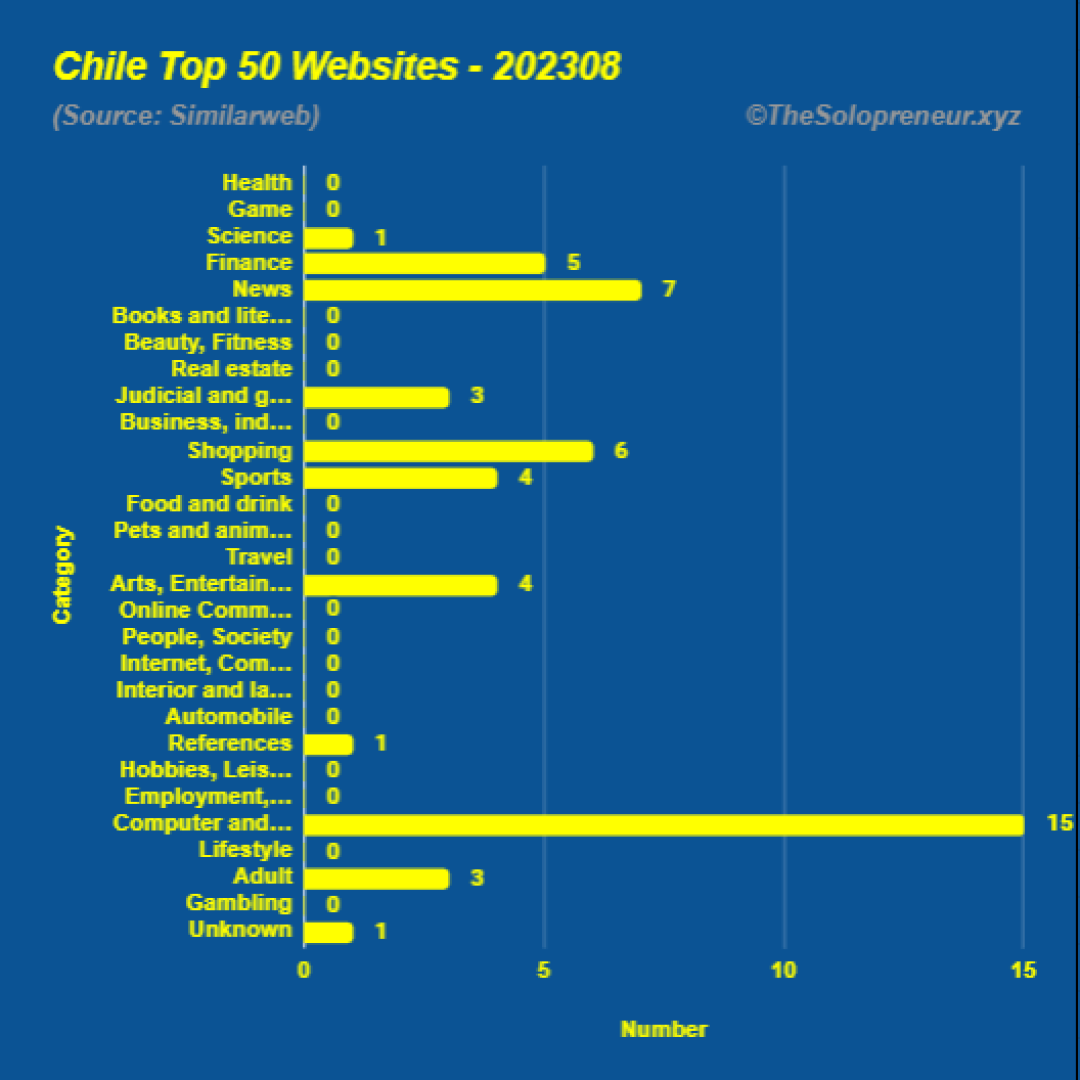 Top 50 Websites in Chile August 2023