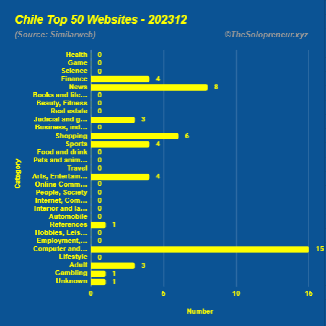 Top 50 Websites in Chile December 2023