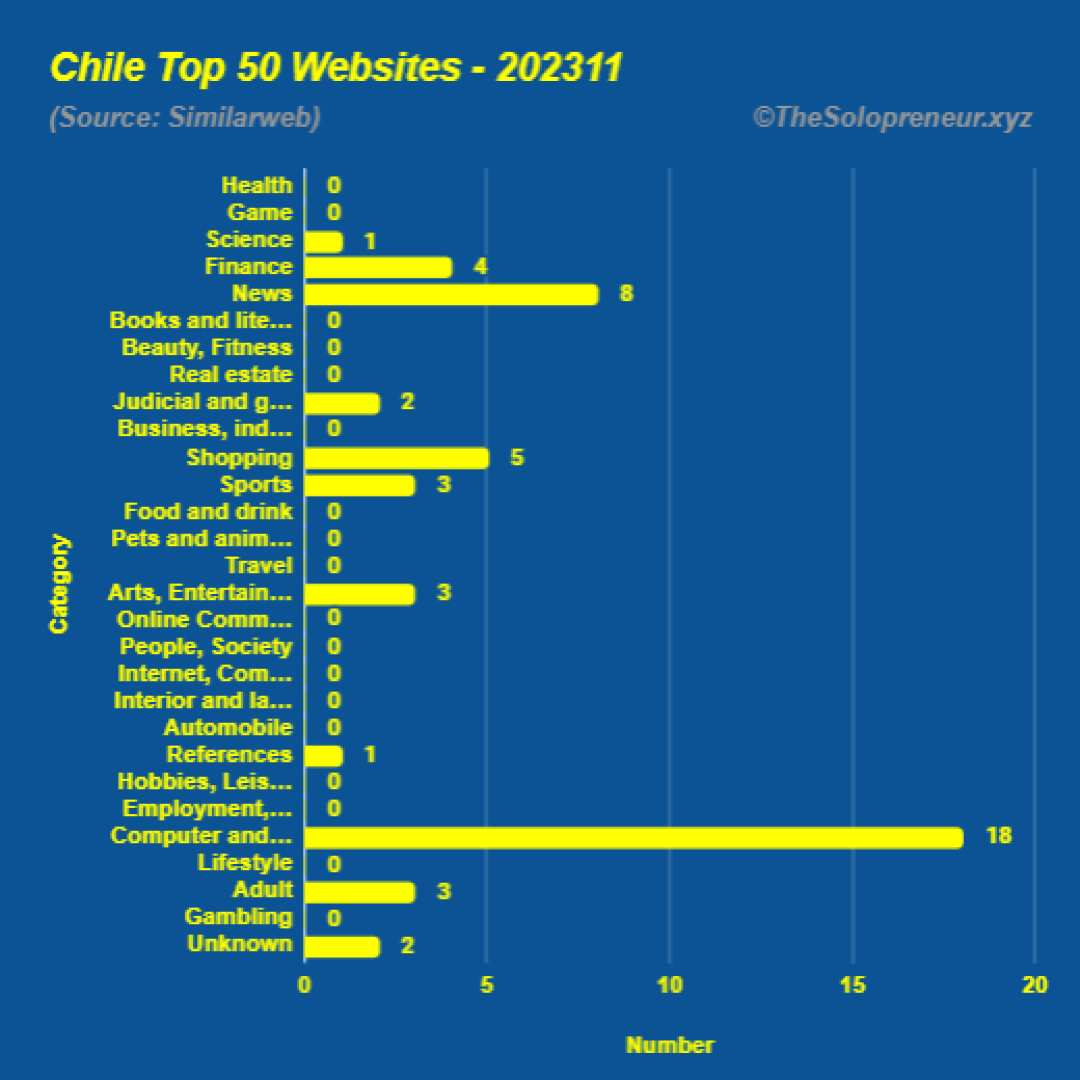 Top 50 Websites in Chile November 2023