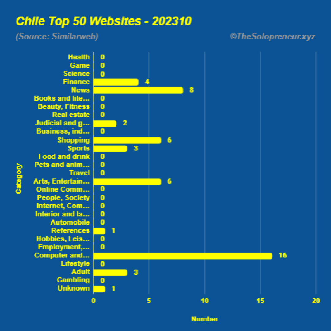 Top 50 Websites in Chile Octorber 2023