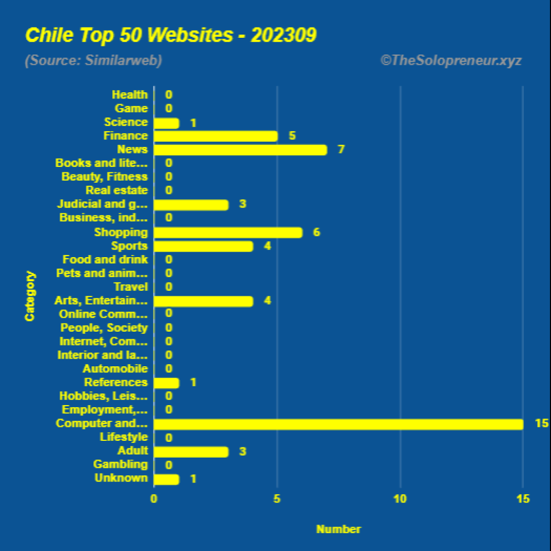 Top 50 Websites in Chile September 2023