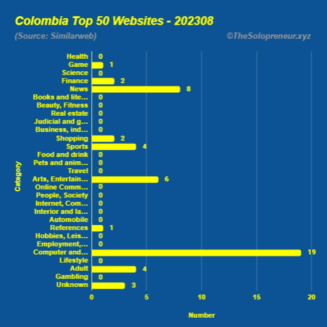 Top 50 Websites in Colombia August 2023