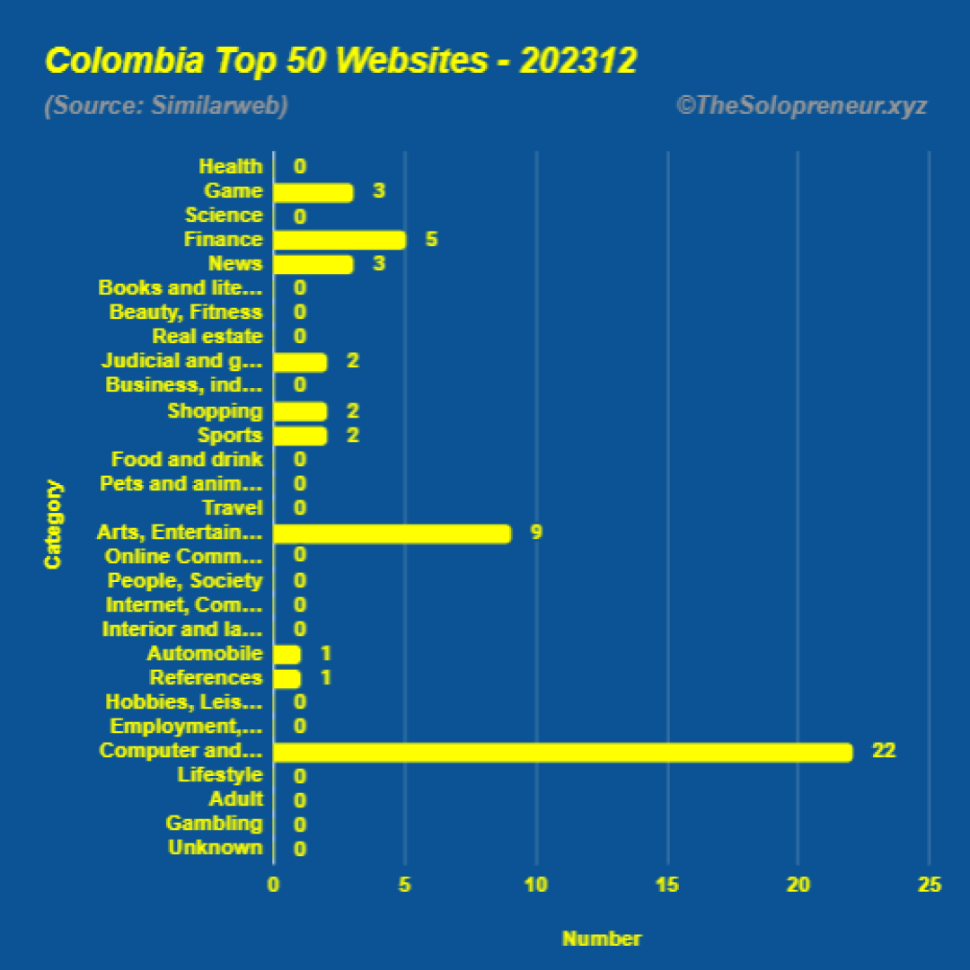 Top 50 Websites in Colombia December 2023