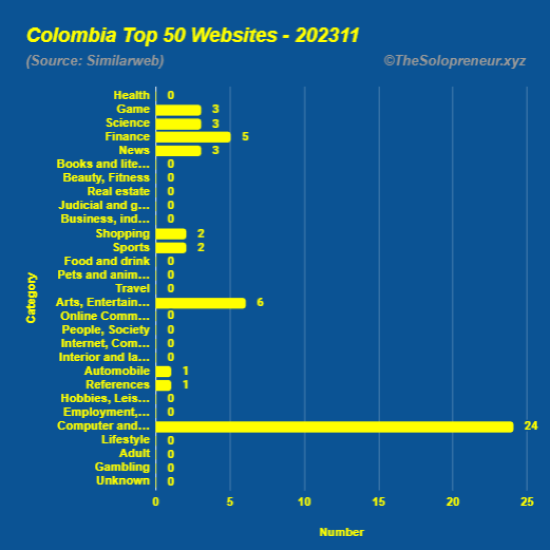 Top 50 Websites in Colombia November 2023