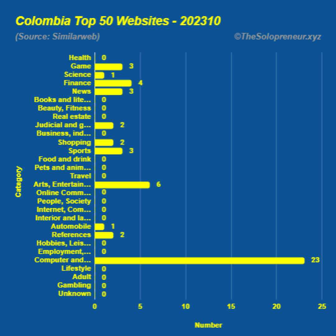 Top 50 Websites in Colombia Octorber 2023