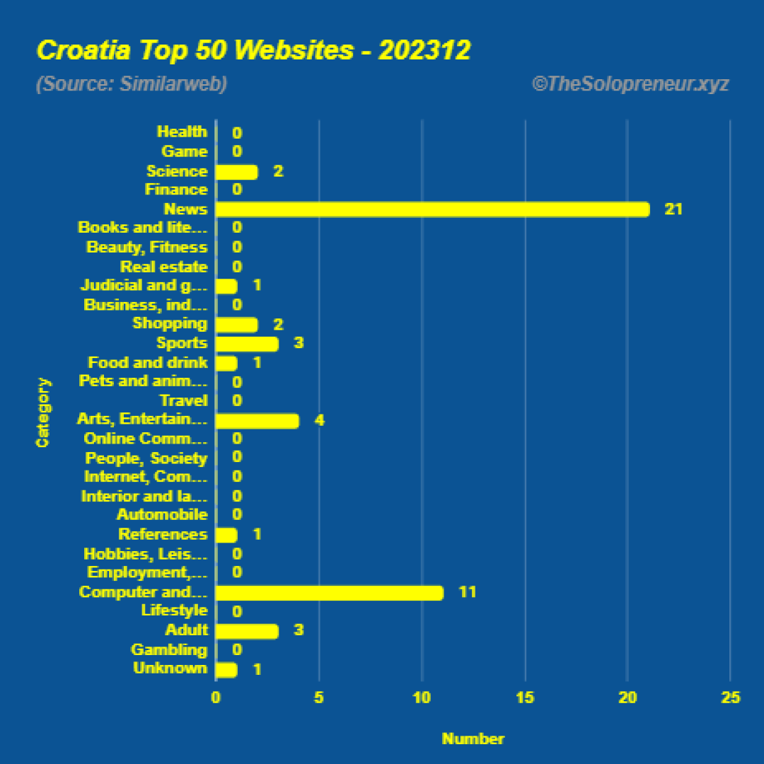 Top 50 Websites in Croatia December 2023