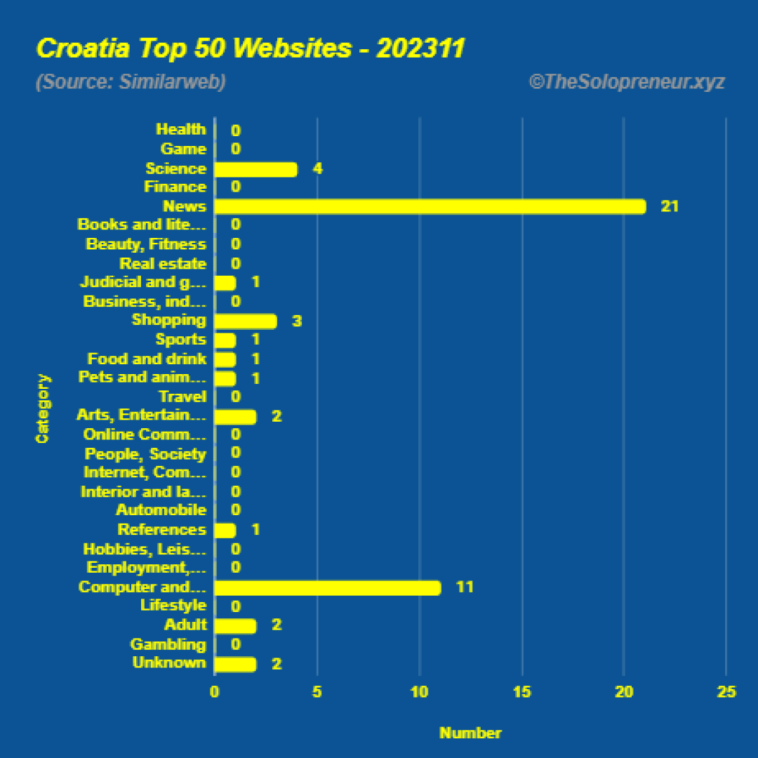 Top 50 Websites in Croatia November 2023