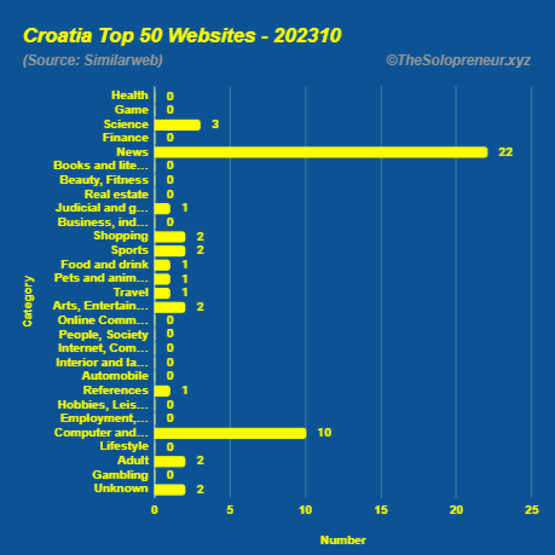 Top 50 Websites in Croatia Octorber 2023