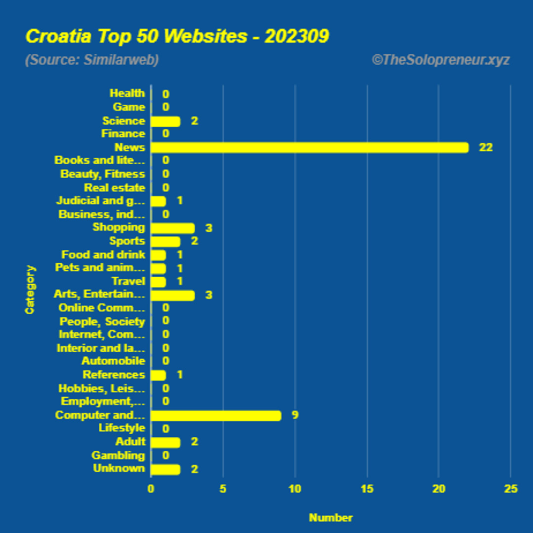 Top 50 Websites in Croatia September 2023