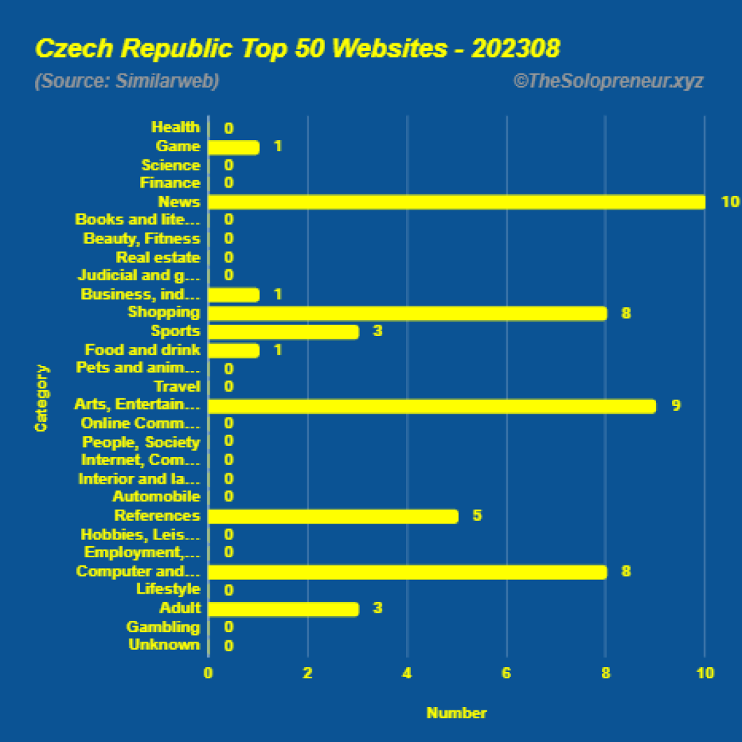 Top 50 Websites in Czech Republic August 2023