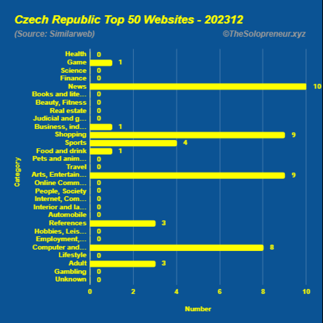 Top 50 Websites in Czech Republic December 2023