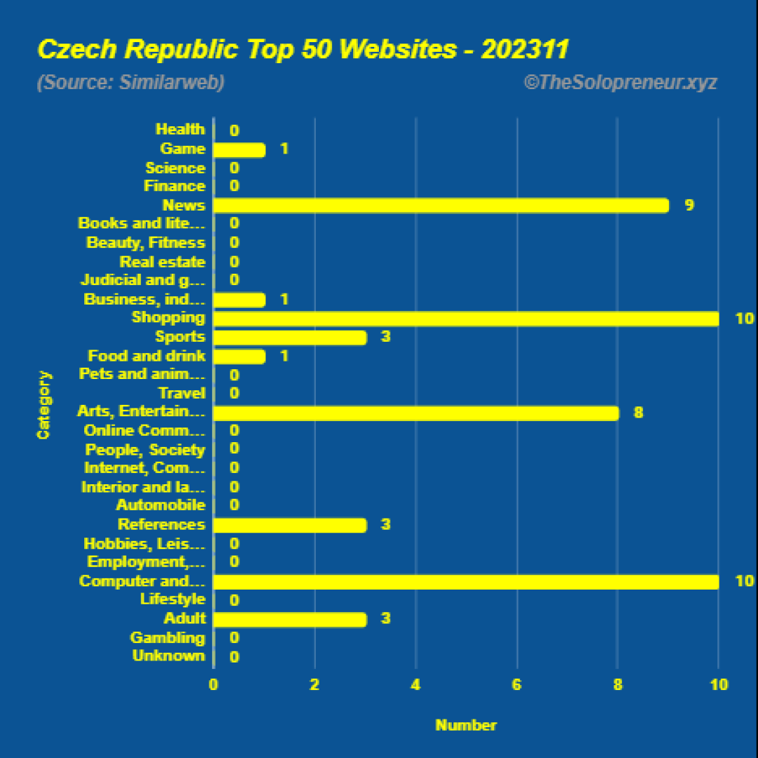 Top 50 Websites in Czech Republic November 2023