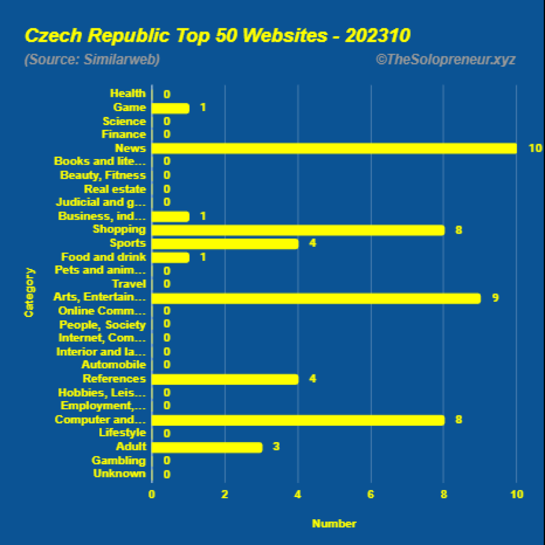 Top 50 Websites in Czech Republic Octorber 2023