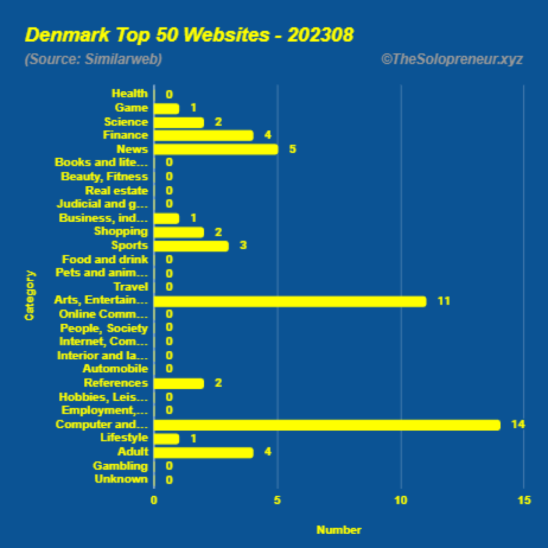 Top 50 Websites in Denmark August 2023