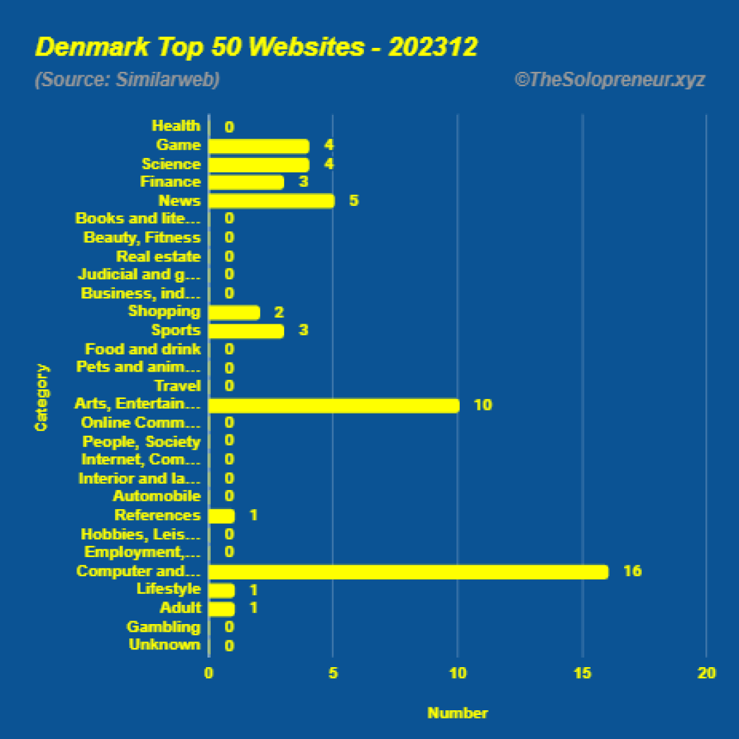 Top 50 Websites in Denmark December 2023