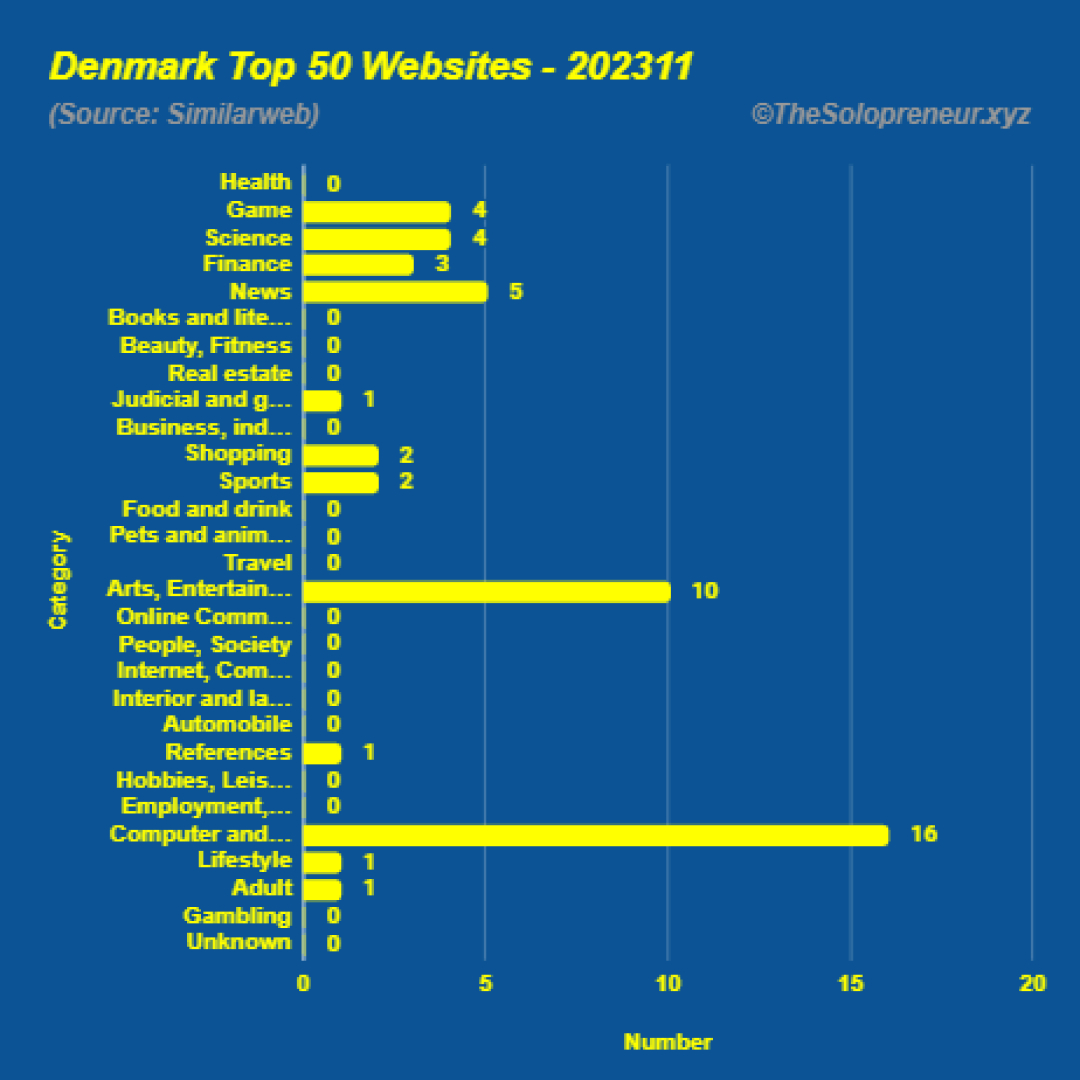 Top 50 Websites in Denmark November 2023