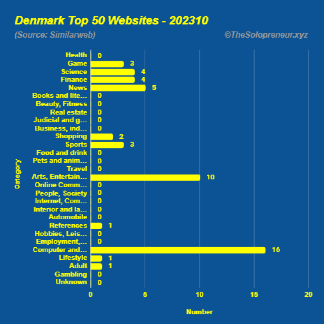 Top 50 Websites in Denmark Octorber 2023