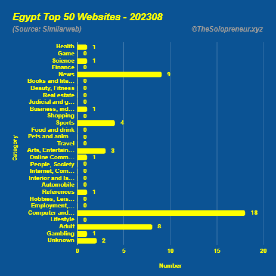 Top 50 Websites in Egypt August 2023