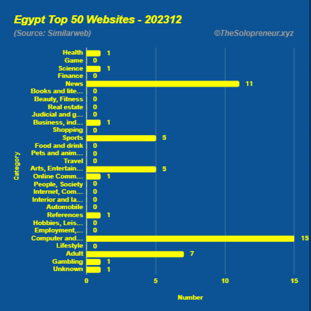 Top 50 Websites in Egypt December 2023