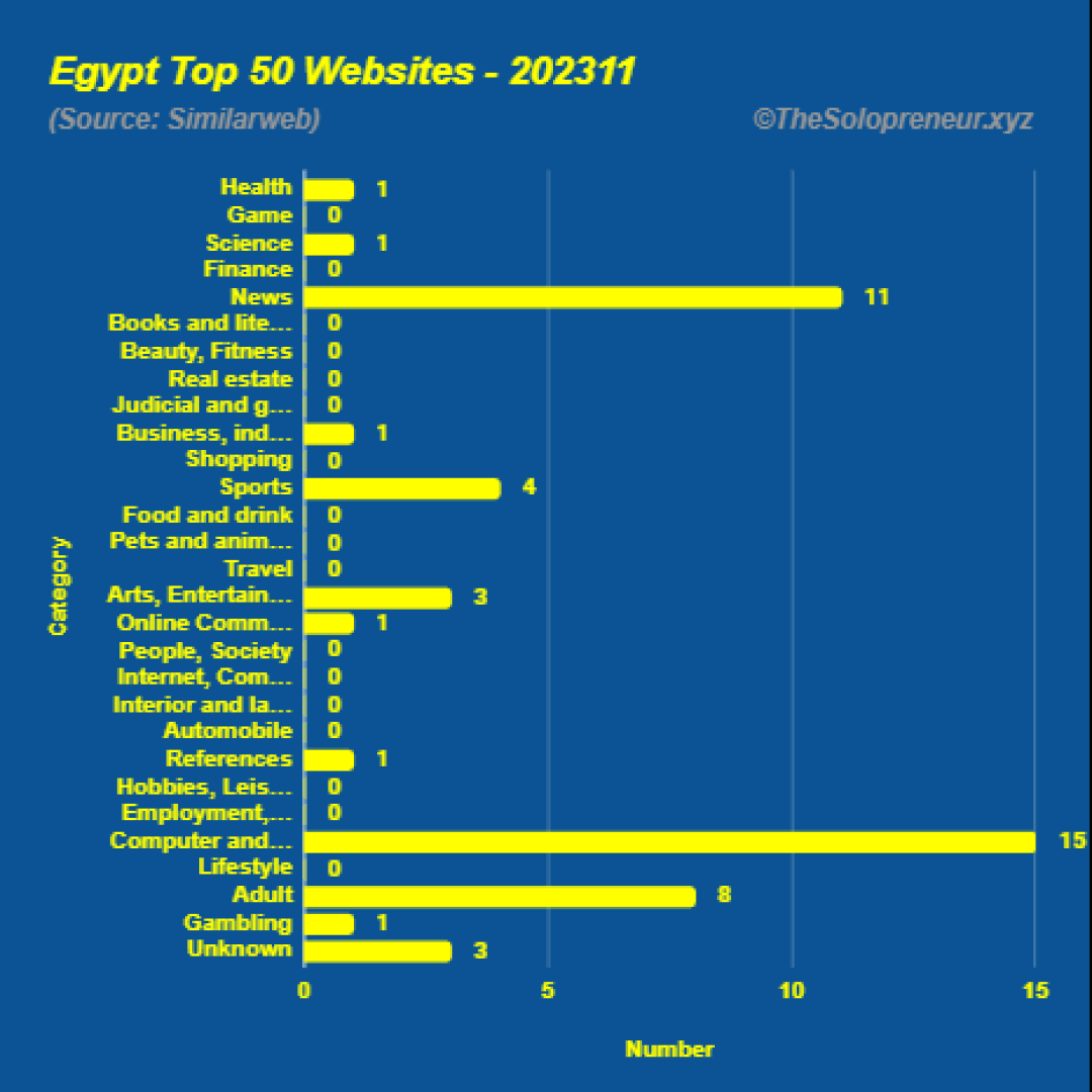 Top 50 Websites in Egypt November 2023